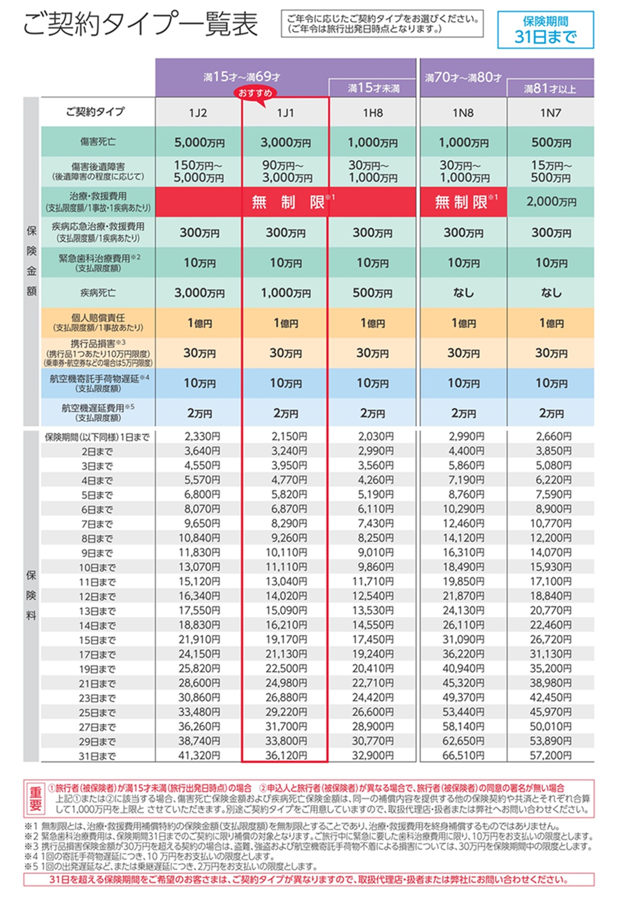 出張保険 契約タイプ別保険料表(書面契約用)